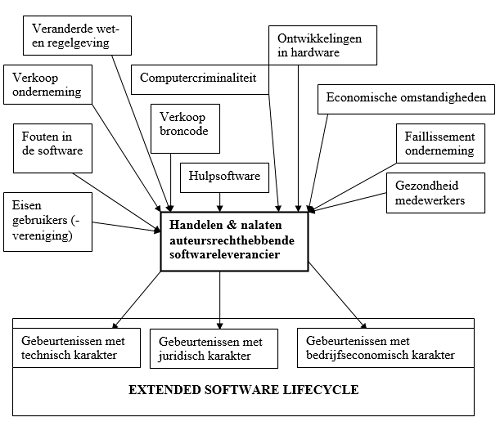 Gebeurtenissen: Extended software lifecycle management